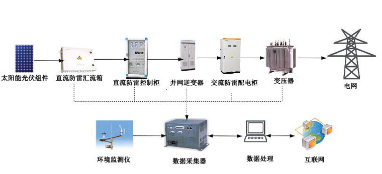 光伏并網發電系統，太陽能光伏并網發電系統原理